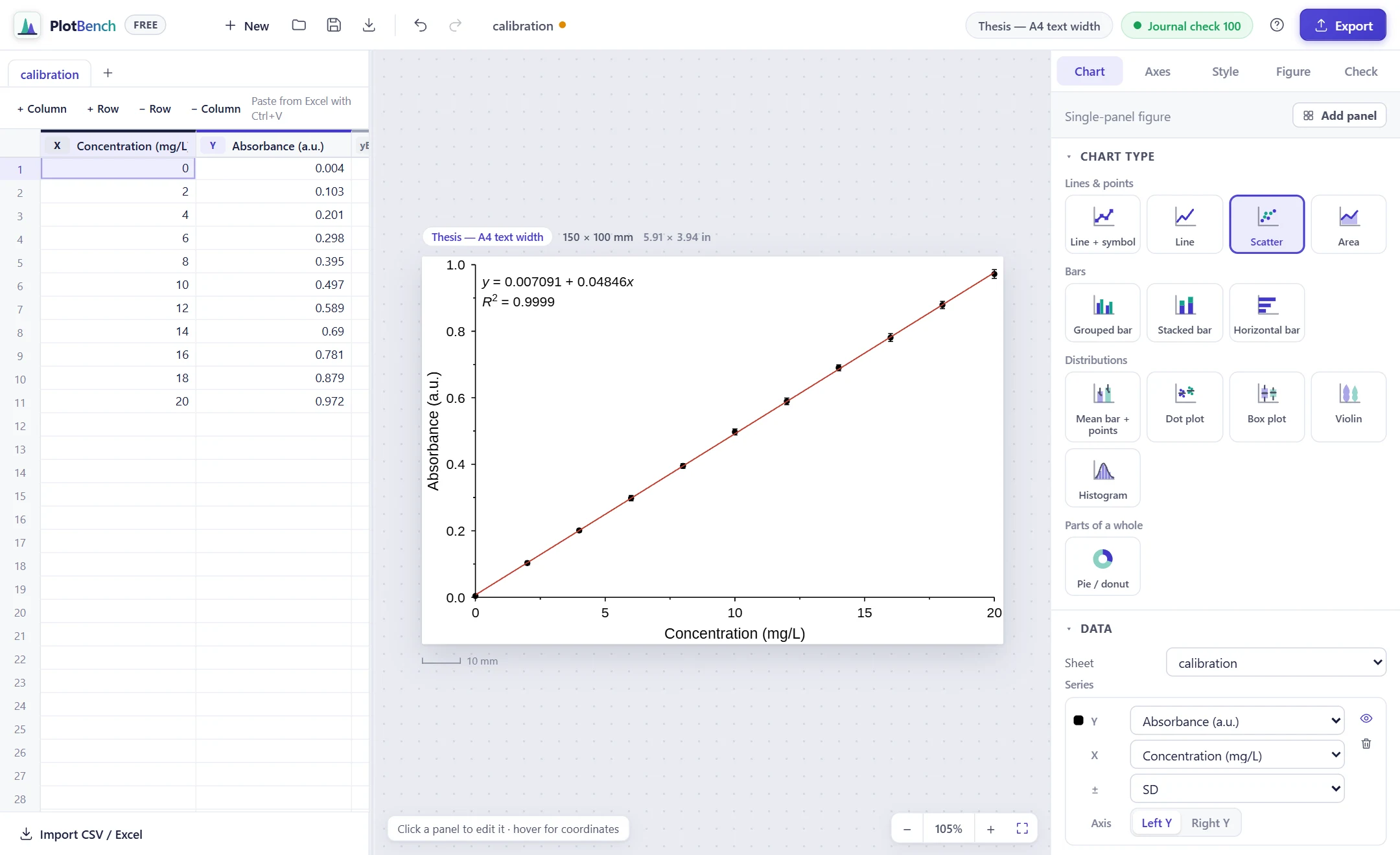 Scatter plot with a linear fit line, the equation y = 0.007091 + 0.04846x and R² = 0.9999