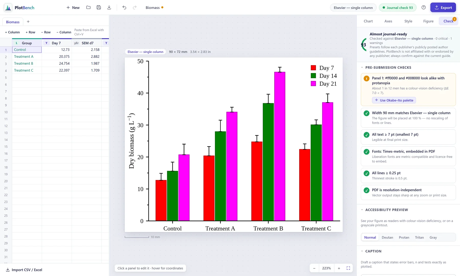 PlotBench window with the Check tab open. The figure uses red, green and magenta bars and scores 93; a warning says the red and green look alike with protanopia and offers the Okabe–Ito palette.
