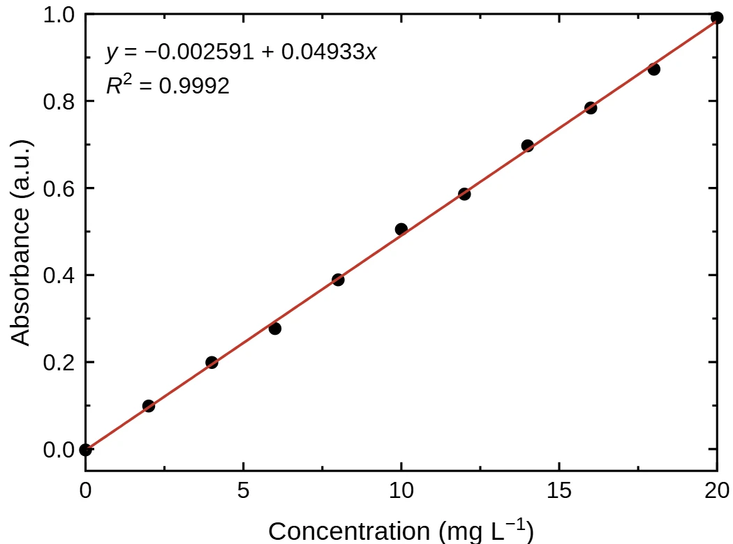 Scatter plot of absorbance against concentration with a red linear fit; the equation y = −0.002591 + 0.04933x and R² = 0.9992 are printed on the plot.