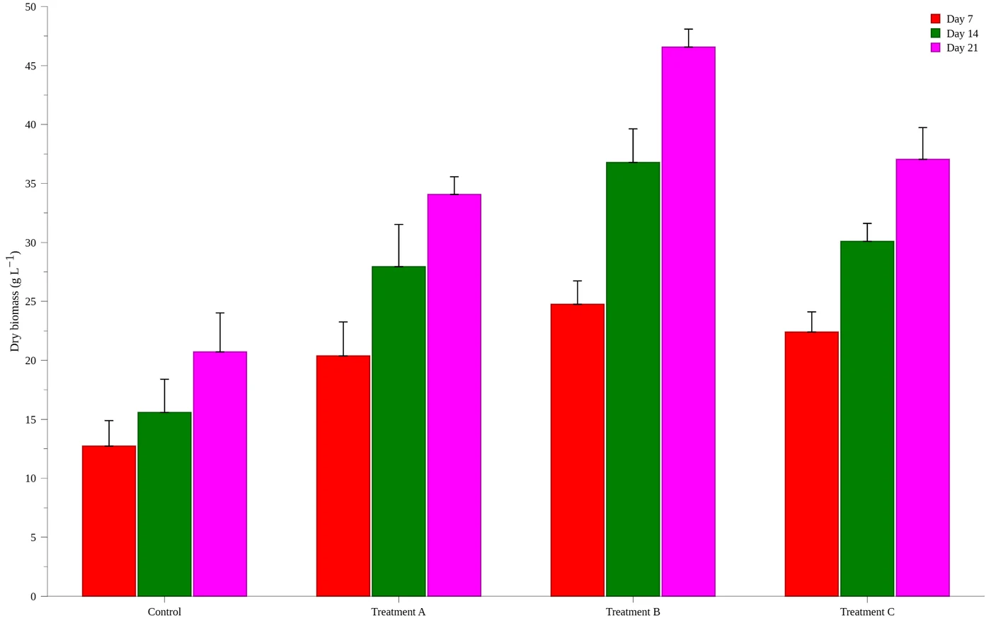 Bar chart in bright red, green and magenta.