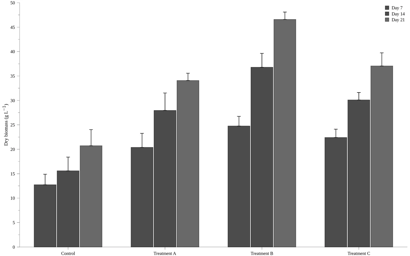 The same bar chart in grayscale, where the red and green bars become nearly the same grey.