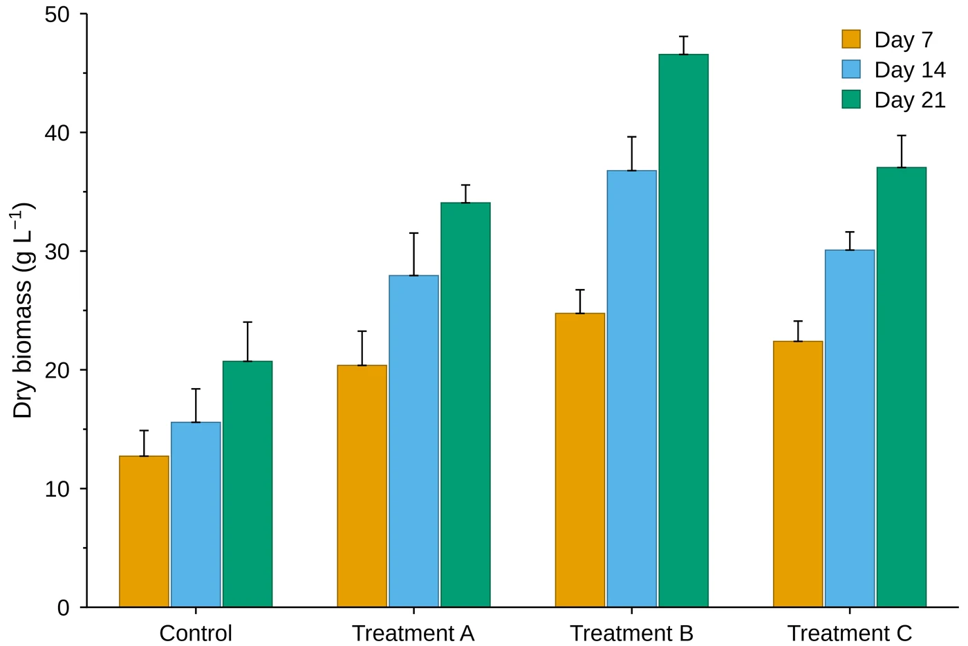 Grouped bar chart of dry biomass for Control and Treatments A to C at days 7, 14 and 21, in thesis A4 style, 150 mm wide.
